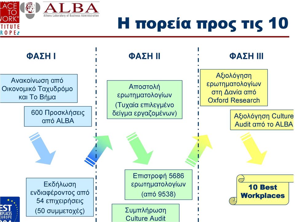 ερωτηµατολογίων στη ανία από Oxford Research Αξιολόγηση Culture Audit από το ALBA Εκδήλωση ενδιαφέροντος