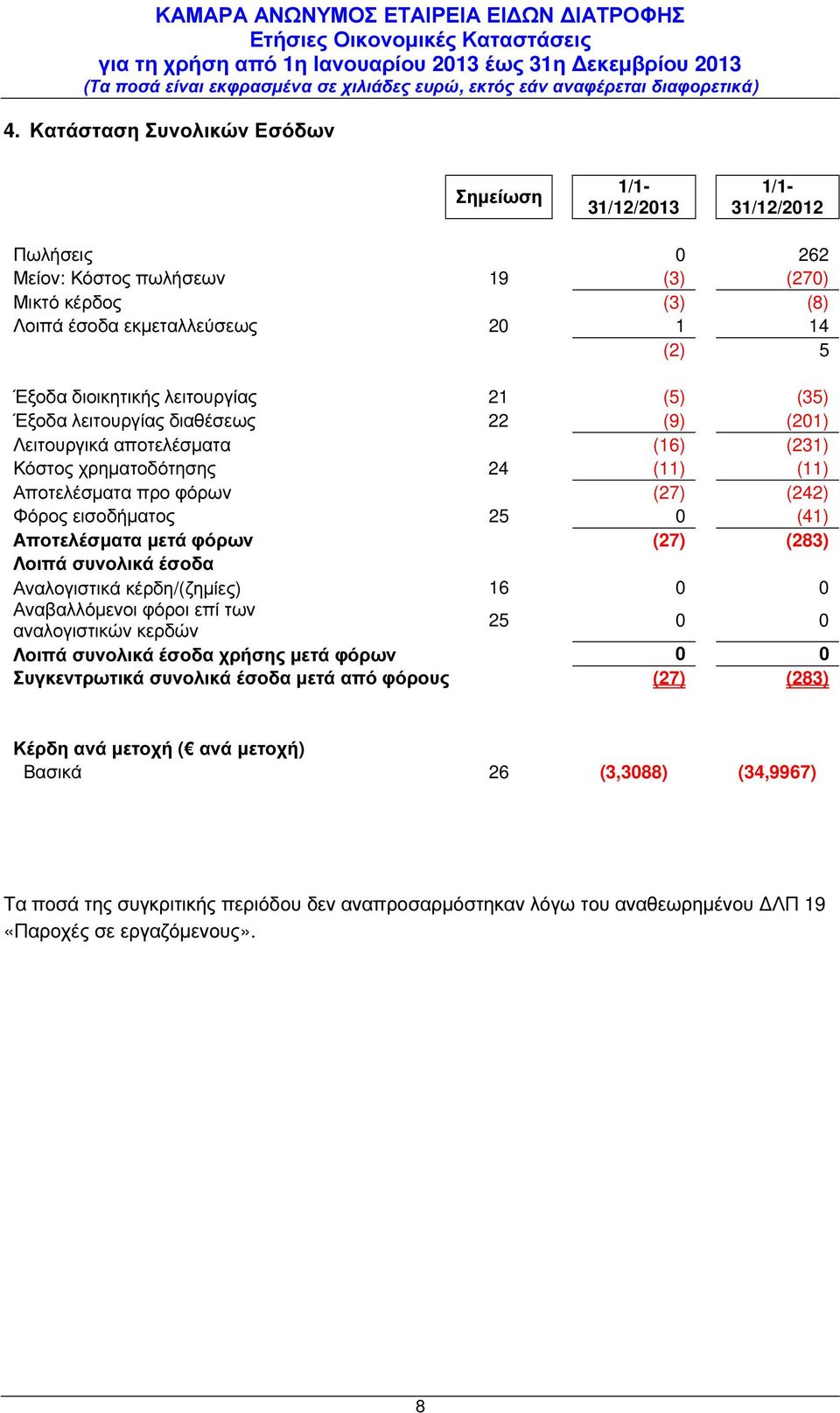 Αποτελέσµατα µετά φόρων (27) (283) Λοιπά συνολικά έσοδα Αναλογιστικά κέρδη/(ζηµίες) 16 0 0 Αναβαλλόµενοι φόροι επί των αναλογιστικών κερδών 25 0 0 Λοιπά συνολικά έσοδα χρήσης µετά φόρων 0 0