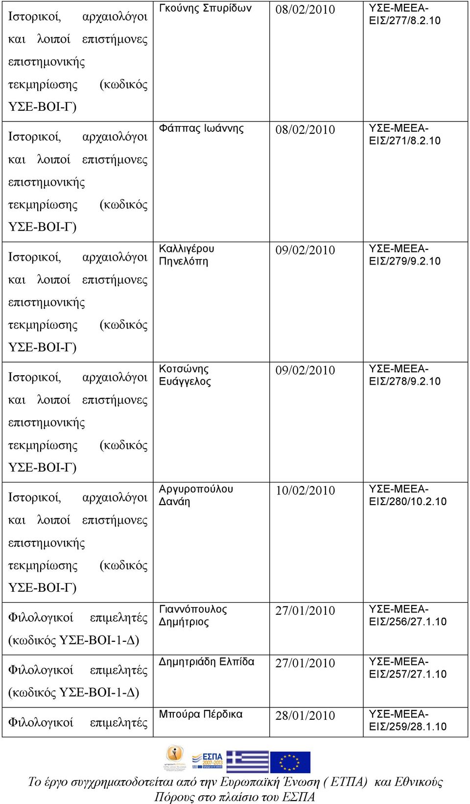 2.10 09/02/2010 ΥΣΕ-ΜΕΕΑ- ΕΙΣ/278/9.2.10 10/02/2010 ΥΣΕ-ΜΕΕΑ- ΕΙΣ/280/10.2.10 27/01/2010 ΥΣΕ-ΜΕΕΑ- ΕΙΣ/256/27.1.10 Δηµητριάδη Ελπίδα 27/01/2010 ΥΣΕ-ΜΕΕΑ- ΕΙΣ/257/27.