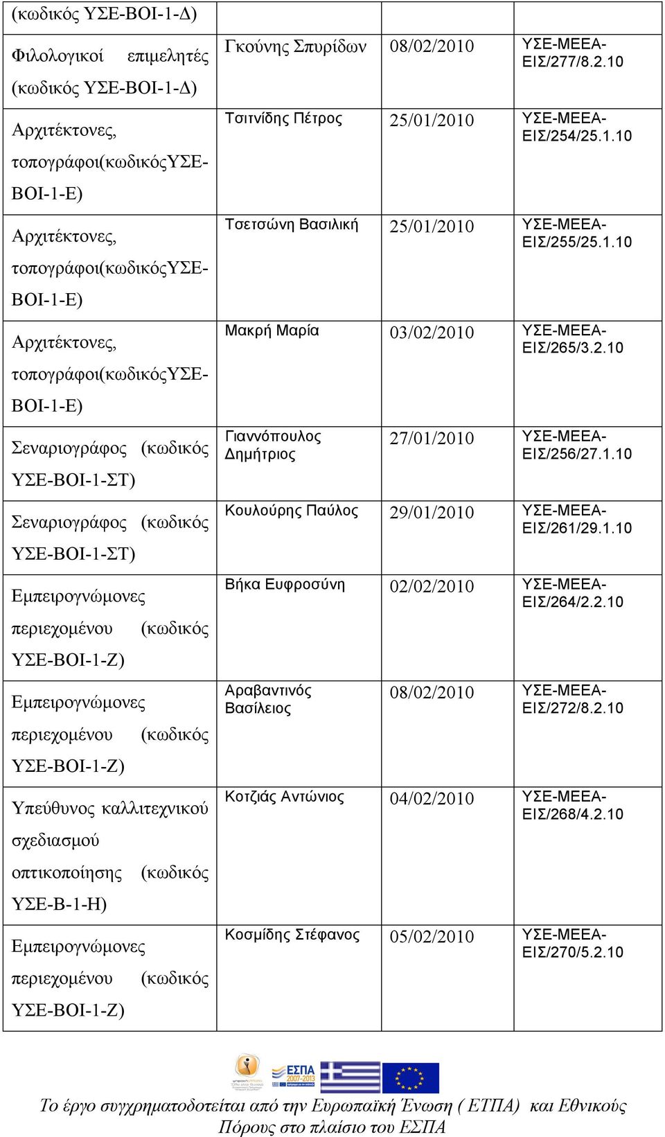 1.10 Τσετσώνη Βασιλική 25/01/2010 ΥΣΕ-ΜΕΕΑ- ΕΙΣ/255/25.1.10 Μακρή Μαρία 03/02/2010 ΥΣΕ-ΜΕΕΑ- ΕΙΣ/265/3.2.10 Γιαννόπουλος Δηµήτριος 27/01/2010 ΥΣΕ-ΜΕΕΑ- ΕΙΣ/256/27.1.10 Κουλούρης Παύλος 29/01/2010 ΥΣΕ-ΜΕΕΑ- ΕΙΣ/261/29.