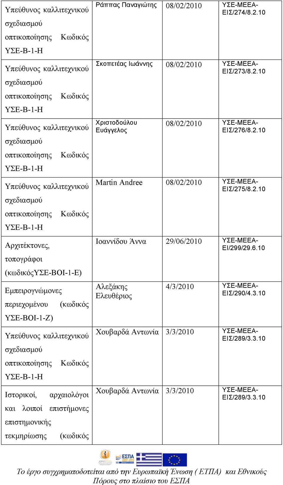 2.10 Martin Andree 08/02/2010 ΥΣΕ-ΜΕΕΑ- ΕΙΣ/275/8.2.10 Ιοαννίδου Άννα 29/06/