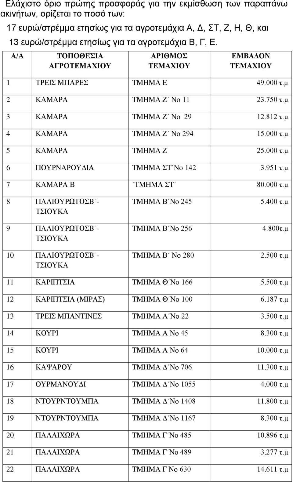 000 τ.μ 6 ΠΟΤΡΝΑΡΟΤΓΗΑ ΣΜΖΜΑ Σ Νο 142 3.951 τ.μ 7 ΚΑΜΑΡΑ Β ΣΜΖΜΑ Σ 80.000 τ.μ 8 ΠΑΛΗΟΤΡΧΣΟΒ - ΣΗΟΤΚΑ 9 ΠΑΛΗΟΤΡΧΣΟΒ - ΣΗΟΤΚΑ 10 ΠΑΛΗΟΤΡΧΣΟΒ - ΣΗΟΤΚΑ ΣΜΖΜΑ Β Νο 245 ΣΜΖΜΑ Β Νο 256 ΣΜΖΜΑ Β Νο 280 5.