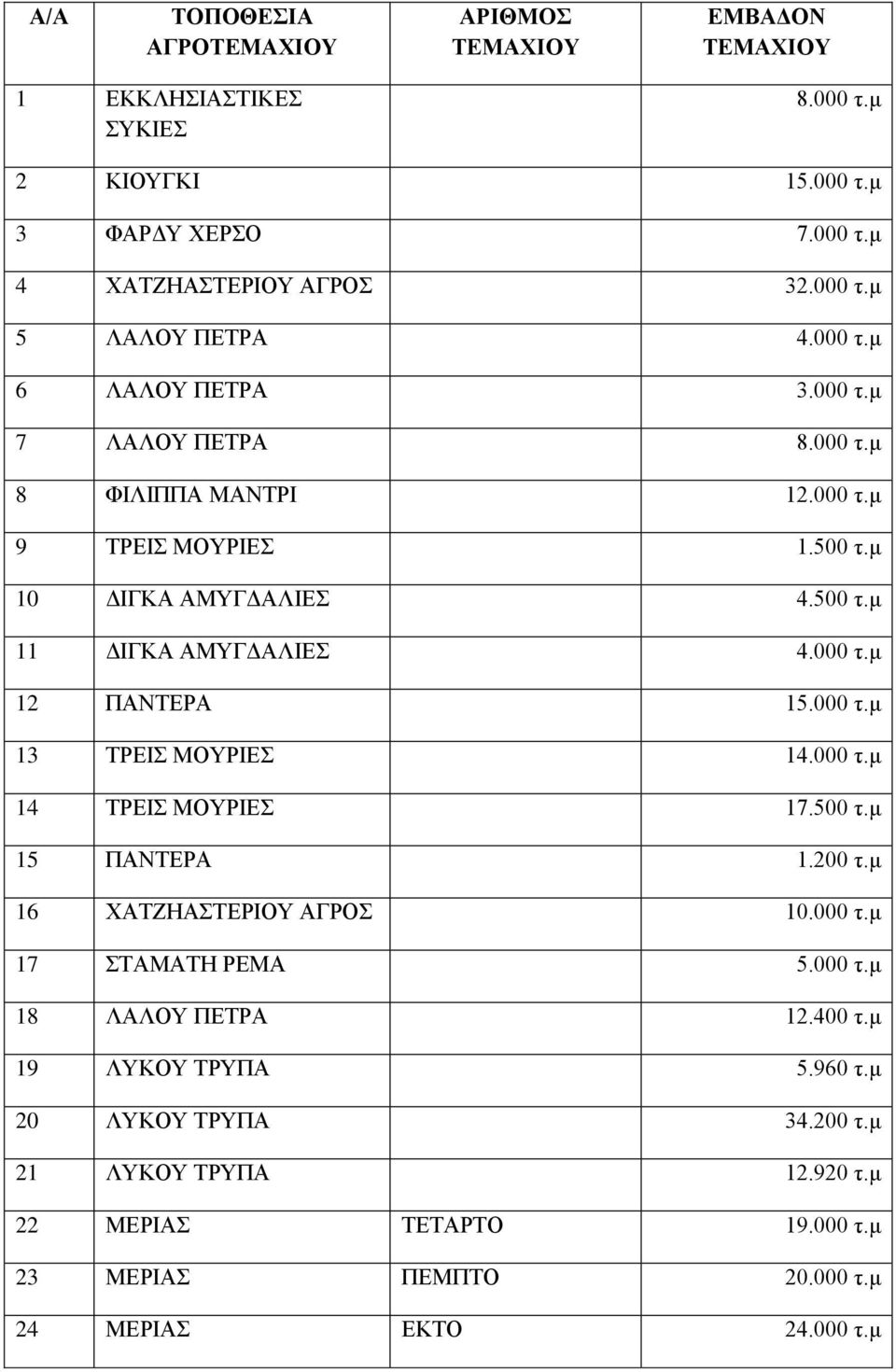 000 τ.μ 14 ΣΡΔΗ ΜΟΤΡΗΔ 17.500 τ.μ 15 ΠΑΝΣΔΡΑ 1.200 τ.μ 16 ΥΑΣΕΖΑΣΔΡΗΟΤ ΑΓΡΟ 10.000 τ.μ 17 ΣΑΜΑΣΖ ΡΔΜΑ 5.000 τ.μ 18 ΛΑΛΟΤ ΠΔΣΡΑ 12.400 τ.μ 19 ΛΤΚΟΤ ΣΡΤΠΑ 5.960 τ.