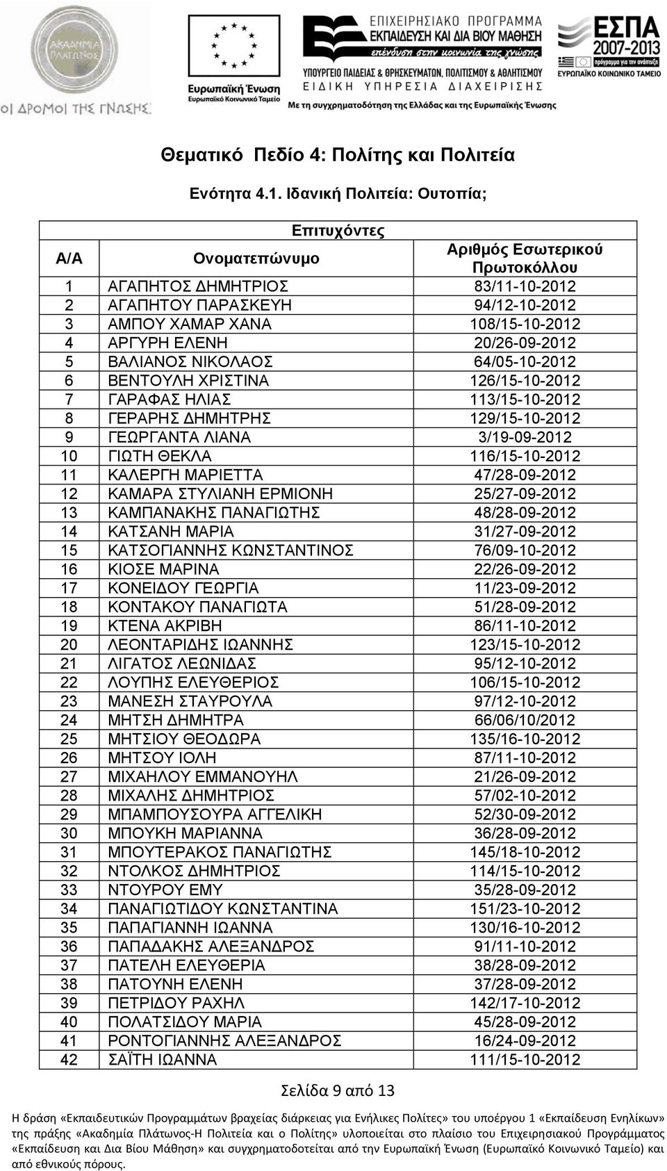 ΥΡΗΣΗΝΑ 126/15-10-2012 7 ΓΑΡΑΦΑ ΖΛΗΑ 113/15-10-2012 8 ΓΔΡΑΡΖ ΓΖΜΖΣΡΖ 129/15-10-2012 9 ΓΔΧΡΓΑΝΣΑ ΛΗΑΝΑ 3/19-09-2012 10 ΓΗΧΣΖ ΘΔΚΛΑ 116/15-10-2012 11 ΚΑΛΔΡΓΖ ΜΑΡΗΔΣΣΑ 47/28-09-2012 12 ΚΑΜΑΡΑ ΣΤΛΗΑΝΖ