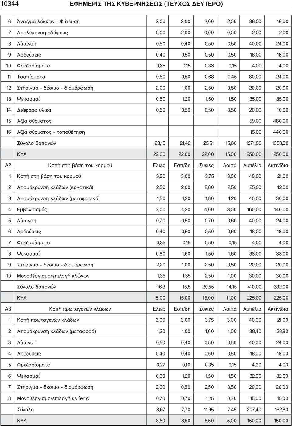 Ψεκασμοί 0,60 1,20 1,50 1,50 35,00 35,00 14 Διάφορα υλικά 0,50 0,50 0,50 0,50 20,00 10,00 15 Αξία σύρματος 59,00 480,00 16 Αξία σύρματος τοποθέτηση 15,00 440,00 Σύνολο δαπανών 23,15 21,42 25,51 15,60