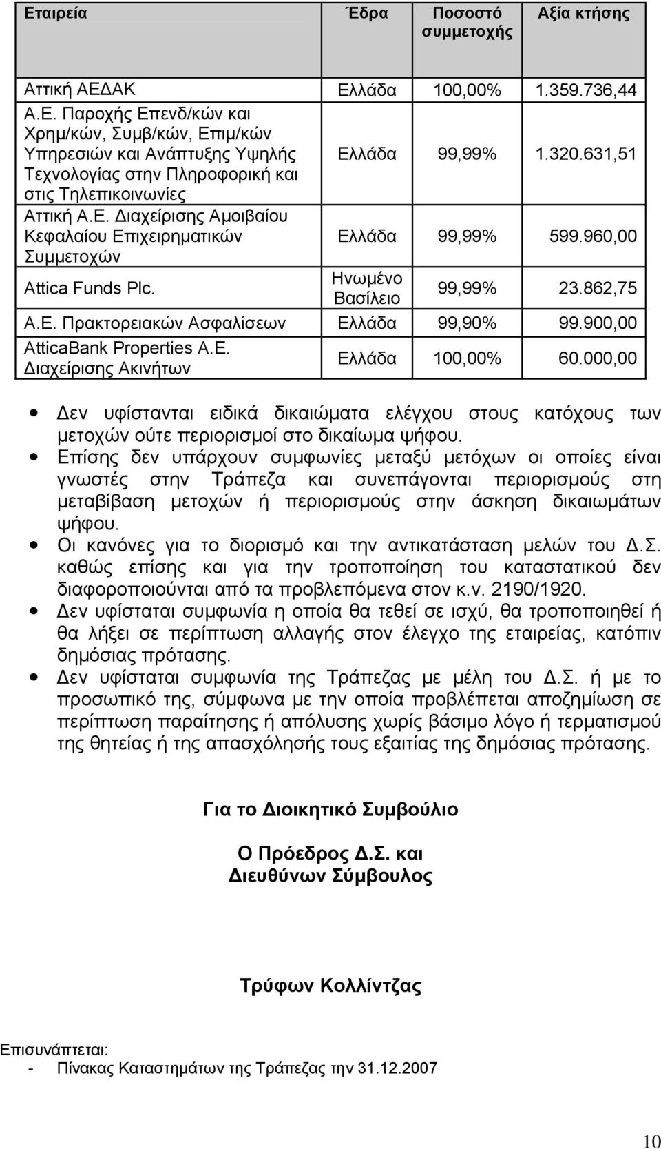 900,00 AtticaBank Properties Α.Ε. Διαχείρισης Ακινήτων Ελλάδα 100,00% 60.000,00 Δεν υφίστανται ειδικά δικαιώματα ελέγχου στους κατόχους των μετοχών ούτε περιορισμοί στο δικαίωμα ψήφου.