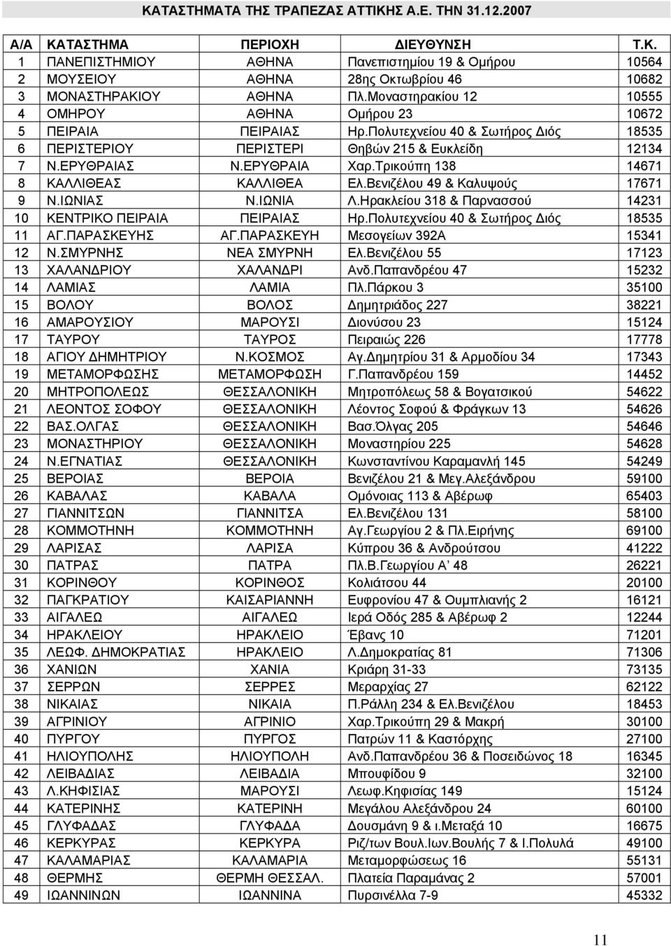 Τρικούπη 138 14671 8 ΚΑΛΛΙΘΕΑΣ ΚΑΛΛΙΘΕΑ Ελ.Βενιζέλου 49 & Καλυψούς 17671 9 Ν.ΙΩΝΙΑΣ Ν.ΙΩΝΙΑ Λ.Ηρακλείου 318 & Παρνασσού 14231 10 ΚΕΝΤΡΙΚΟ ΠΕΙΡΑΙΑ ΠΕΙΡΑΙΑΣ Ηρ.