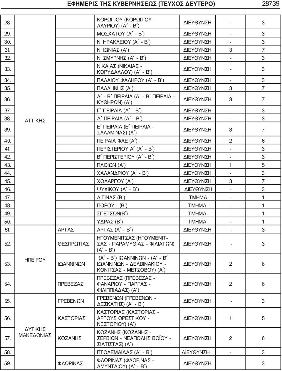 ΑΤΤΙΚΗΣ Δ ΠΕΙΡΑΙΑ (Α Β ) 39. Ε ΠΕΙΡΑΙΑ (Ε ΠΕΙΡΑΙΑ ΣΑΛΑΜΙΝΑΣ) (Α ) ΔΙΕΥΘΥΝΣΗ 3 7 40. ΠΕΙΡΑΙΑ ΦΑΕ (Α ) 41. ΠΕΡΙΣΤΕΡΙΟΥ Α (Α Β ) 42. Β ΠΕΡΙΣΤΕΡΙΟΥ (Α Β ) 43. ΠΛΟΙΩΝ (Α ) 44. ΧΑΛΑΝΔΡΙΟΥ (Α Β ) 45.