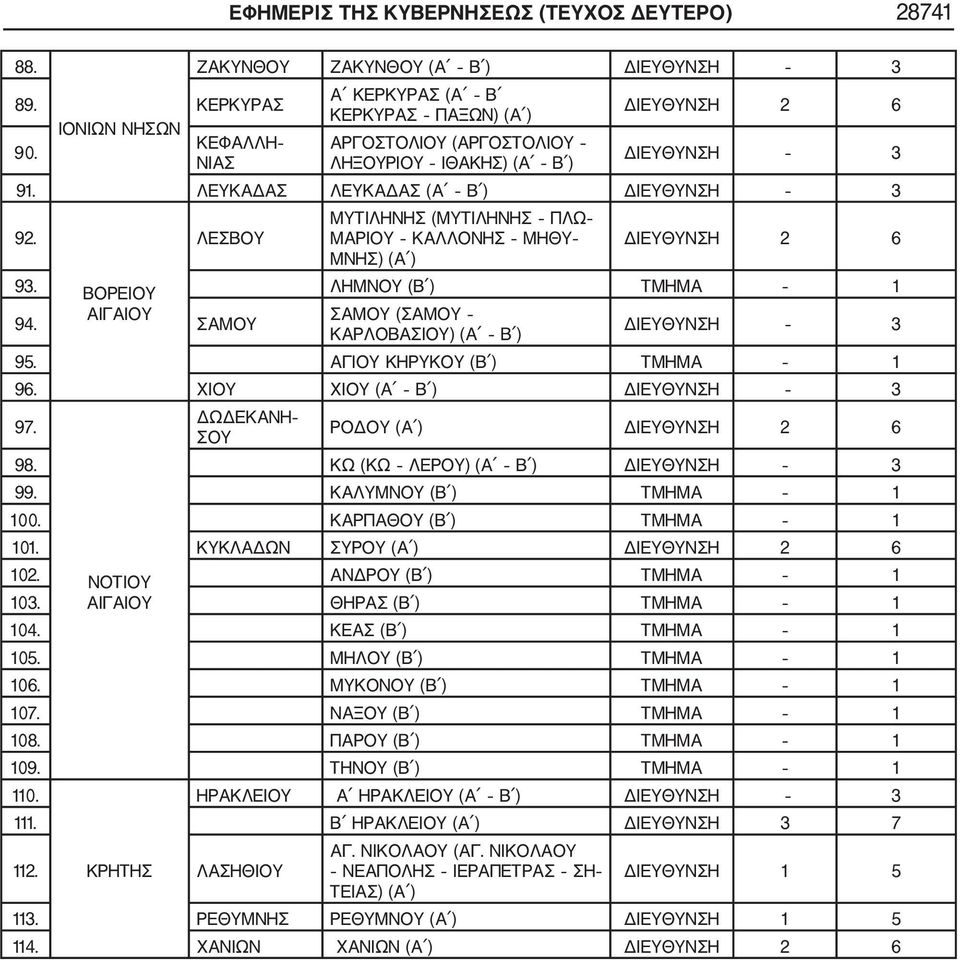 ΑΙΓΑΙΟΥ ΣΑΜΟΥ (ΣΑΜΟΥ ΣΑΜΟΥ ΚΑΡΛΟΒΑΣΙΟΥ) (Α Β ) 95. ΑΓΙΟΥ ΚΗΡΥΚΟΥ (Β ) ΤΜΗΜΑ 1 96. ΧΙΟΥ ΧΙΟΥ (Α Β ) 97. ΔΩΔΕΚΑΝΗ ΣΟΥ ΡΟΔΟΥ (Α ) 98. ΚΩ (ΚΩ ΛΕΡΟΥ) (Α Β ) 99. ΚΑΛΥΜΝΟΥ (Β ) ΤΜΗΜΑ 1 100.