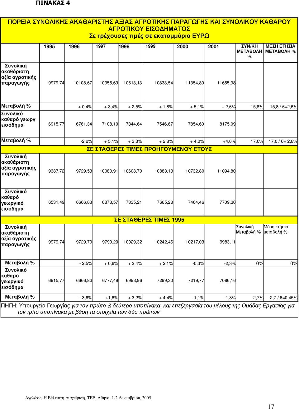 6=2,6% Συνολικό καθαρό γεωργ εισόδηµα 6915,77 6761,34 7108,10 7344,64 7546,67 7854,60 8175,09 Μεταβολή % -2,2% + 5,1% + 3,3% + 2,8% + 4,0% +4,0% 17,0% 17,0 / 6= 2,8% Συνολική ακαθάριστη αξία