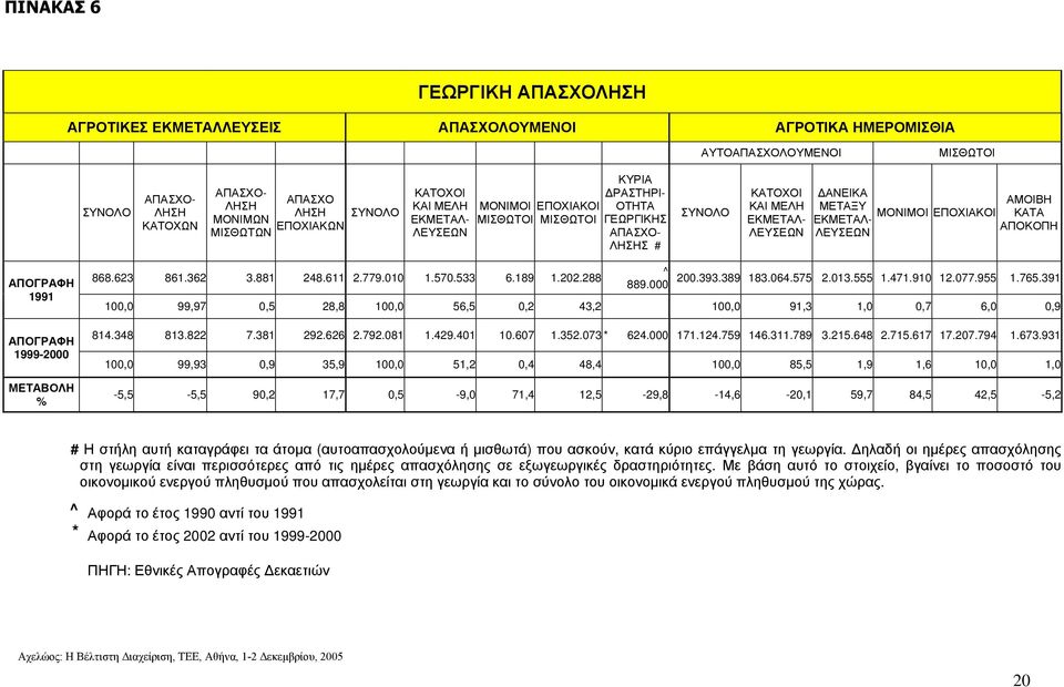 ΕΚΜΕΤΑΛ- ΛΕΥΣΕΩΝ ΑΜΟΙΒΗ ΚΑΤΑ ΑΠΟΚΟΠΗ ΑΠΟΓΡΑΦΗ 1991 ΑΠΟΓΡΑΦΗ 1999-2000 ΜΕΤΑΒΟΛΗ % 868.623 861.362 3.881 248.611 2.779.010 1.570.533 6.189 1.202.288 ^ 889.000 200.393.389 183.064.575 2.013.555 1.471.