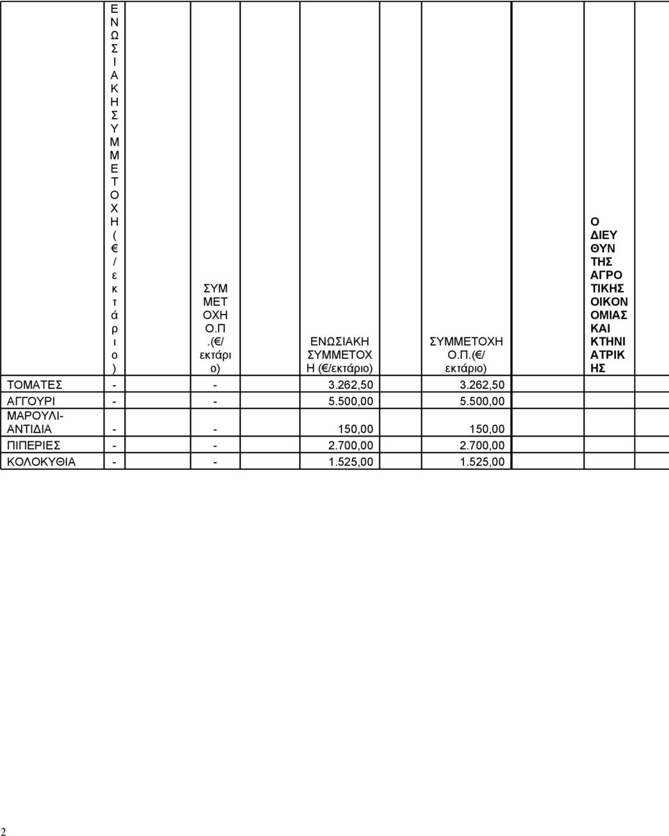 ( / εκτάριο) ΤΟΜΤΕ - - 3.6,50 3.6,50 ΓΓΟΥΡ - - 5.500,00 5.