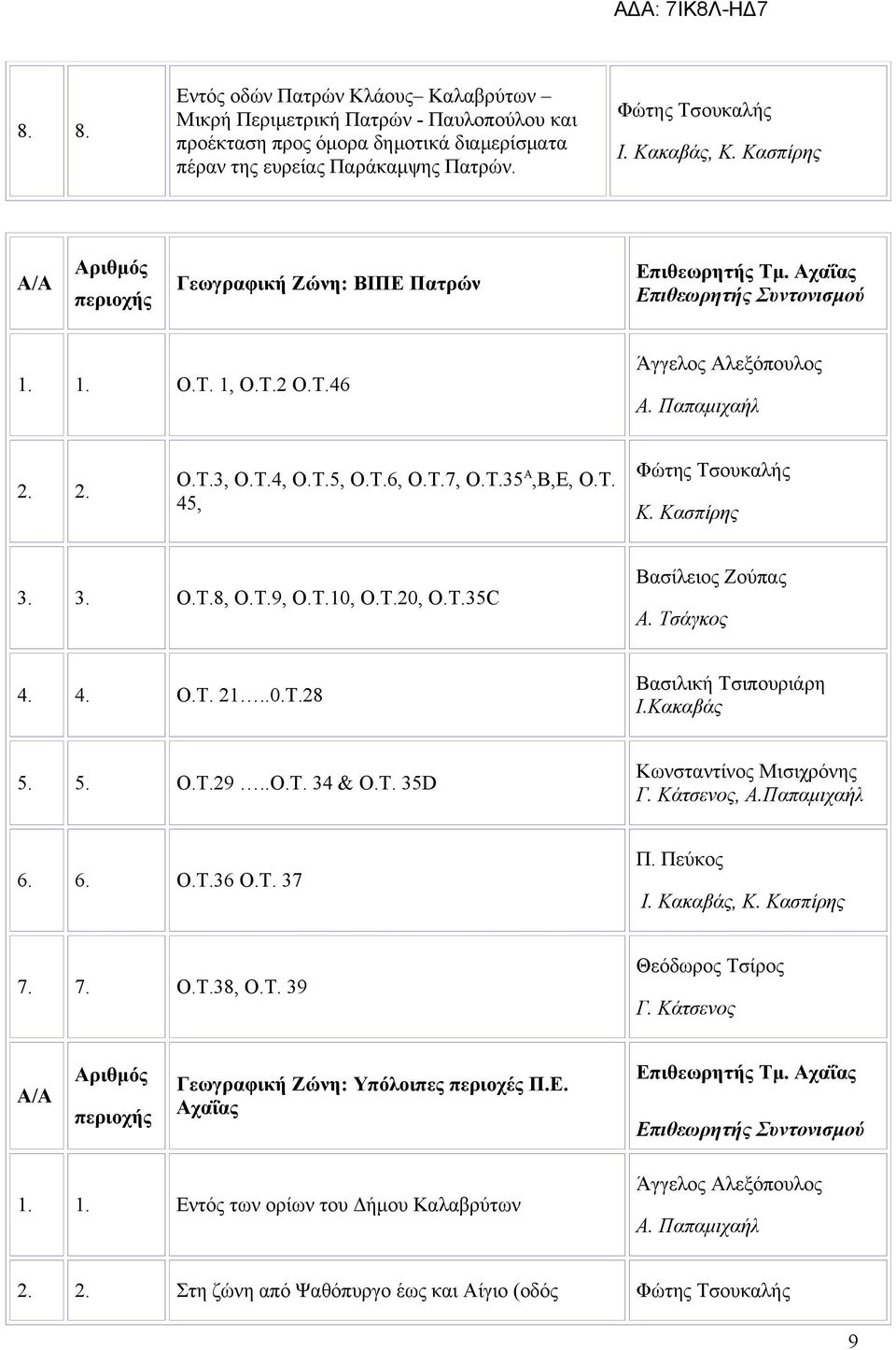 Τ.7, Ο.Τ.35 Α,Β,Ε, Ο.Τ. 45, Φώτης Τσουκαλής Κ. Κασπίρης 3. 3. Ο.Τ.8, Ο.Τ.9, Ο.Τ.10, Ο.Τ.20, Ο.Τ.35C Βασίλειος Ζούπας Α. Τσάγκος 4. 4. Ο.Τ. 21..0.Τ.28 Βασιλική Τσιπουριάρη Ι.Κακαβάς 5. 5. Ο.Τ.29..Ο.Τ. 34 & Ο.