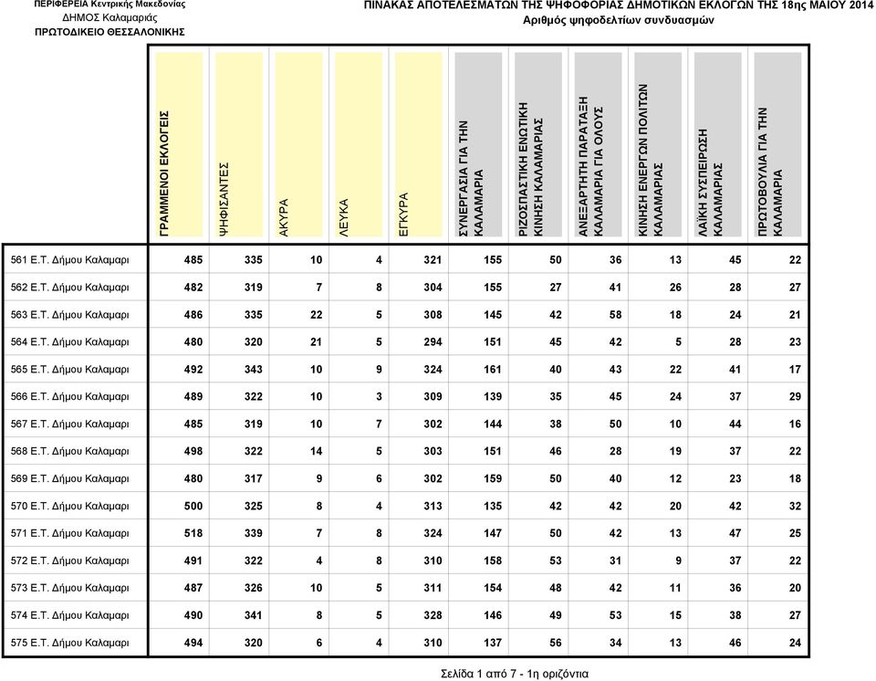 T. Δήμου Καλαμαρι 480 320 21 5 294 151 45 42 5 28 23 565 E.T. Δήμου Καλαμαρι 492 343 10 9 324 161 40 43 22 41 17 566 E.T. Δήμου Καλαμαρι 489 322 10 3 309 139 35 45 24 37 29 567 E.T. Δήμου Καλαμαρι 485 319 10 7 302 144 38 50 10 44 16 568 E.
