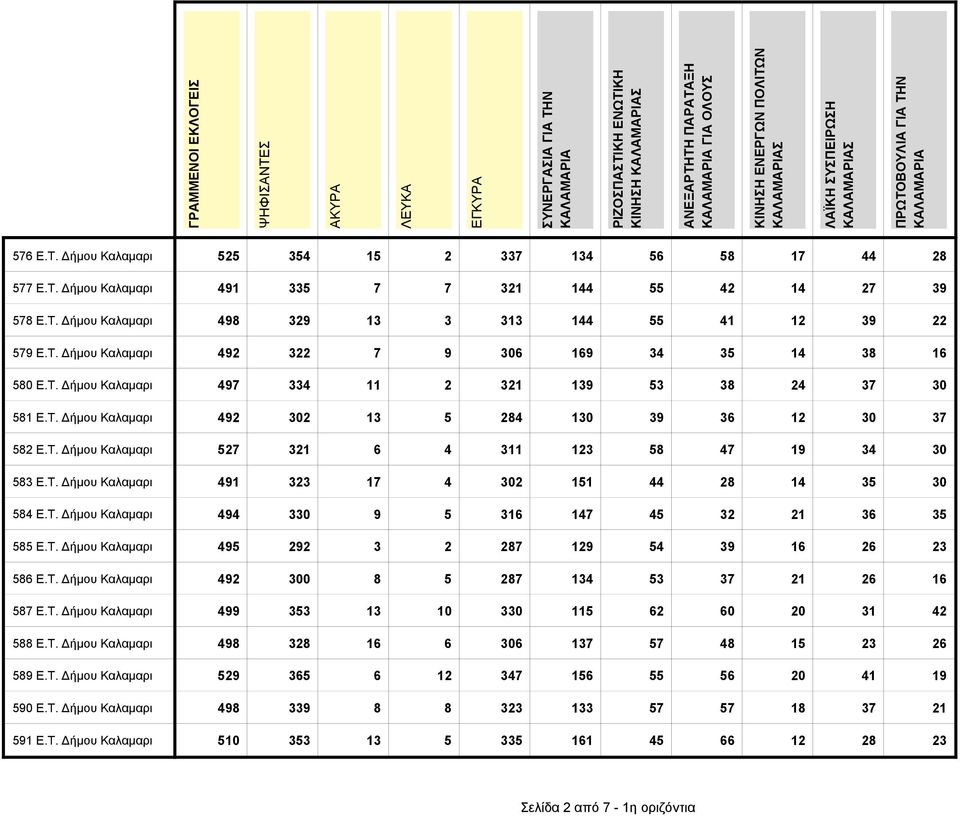 T. Δήμου Καλαμαρι 491 323 17 4 302 151 44 28 14 35 30 584 E.T. Δήμου Καλαμαρι 494 330 9 5 316 147 45 32 21 36 35 585 E.T. Δήμου Καλαμαρι 495 292 3 2 287 129 54 39 16 26 23 586 E.T. Δήμου Καλαμαρι 492 300 8 5 287 134 53 37 21 26 16 587 E.