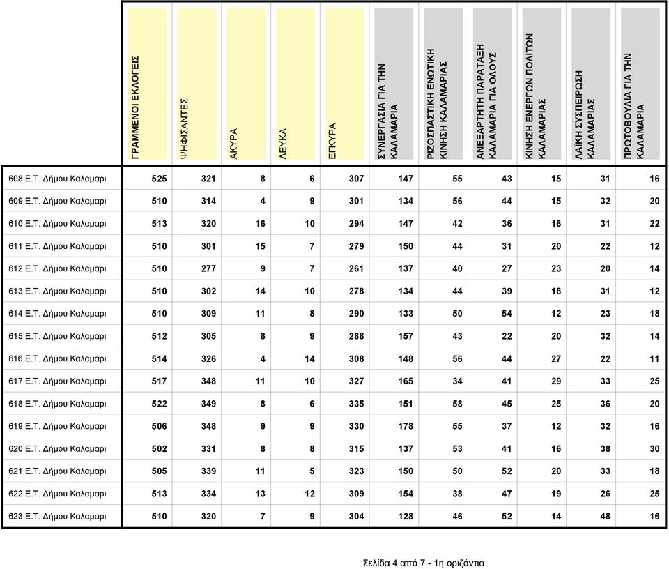 T. Δήμου Καλαμαρι 512 305 8 9 288 157 43 22 20 32 14 616 E.T. Δήμου Καλαμαρι 514 326 4 14 308 148 56 44 27 22 11 617 E.T. Δήμου Καλαμαρι 517 348 11 10 327 165 34 41 29 33 25 618 E.T. Δήμου Καλαμαρι 522 349 8 6 335 151 58 45 25 36 20 619 E.