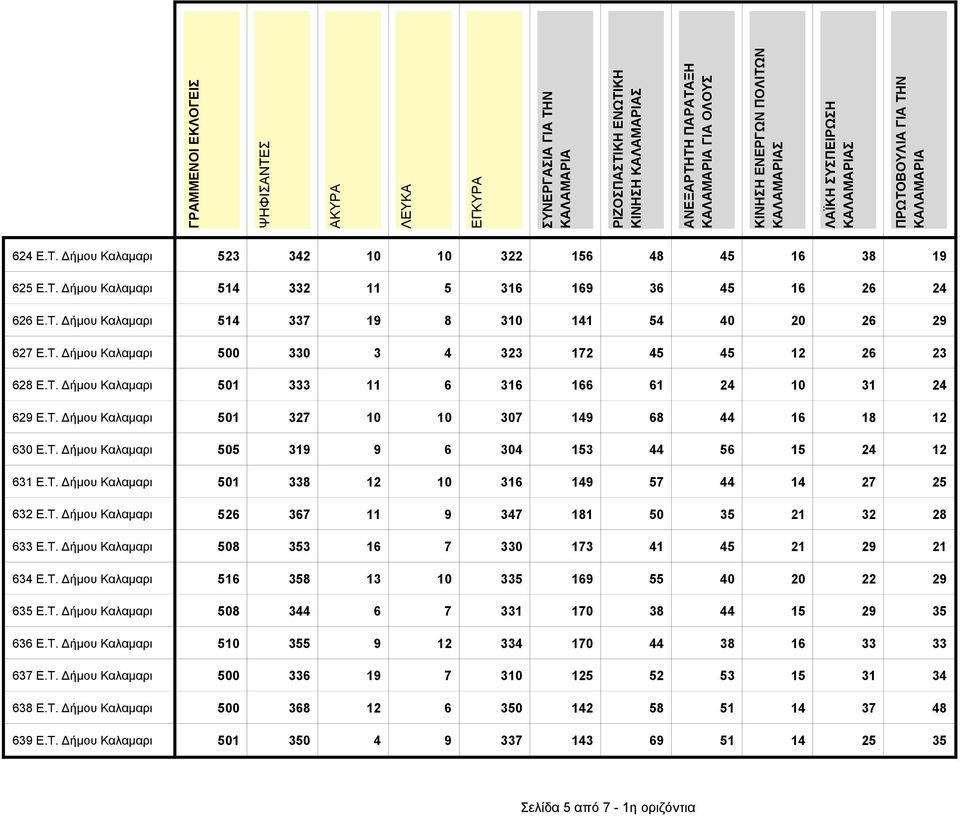 T. Δήμου Καλαμαρι 501 338 12 10 316 149 57 44 14 27 25 632 E.T. Δήμου Καλαμαρι 526 367 11 9 347 181 50 35 21 32 28 633 E.T. Δήμου Καλαμαρι 508 353 16 7 330 173 41 45 21 29 21 634 E.T. Δήμου Καλαμαρι 516 358 13 10 335 169 55 40 20 22 29 635 E.