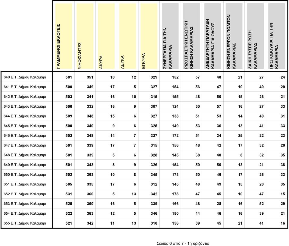 T. Δήμου Καλαμαρι 501 339 17 7 315 156 48 42 17 32 20 648 E.T. Δήμου Καλαμαρι 501 339 5 6 328 145 68 40 8 32 35 649 E.T. Δήμου Καλαμαρι 501 343 8 9 326 154 50 50 13 21 38 650 E.T. Δήμου Καλαμαρι 502 363 10 8 345 173 50 46 17 26 33 651 E.