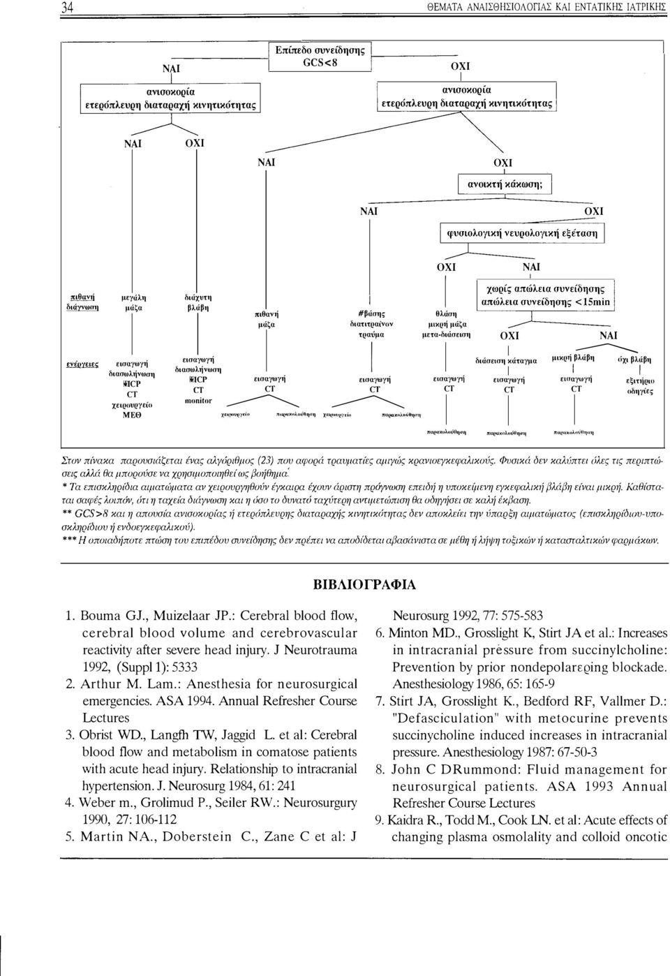 Ι τραύμα μετα-διάσειση ΟΧΙ ΝΑ Ι I διάσειση κάταγμα I --- μικρή βλάβη διασωλήνωση I I I IIIΙCP εισαγωγή εισαγωγή εισαγωγ1j cτ CT CT CT CT CT monitor ΜΕΘ χtιι)ιιι'(!γεί!ι Ι'ti((,ΙΙLΚ!Ιλιιι.Jt\ηιιη χει(!