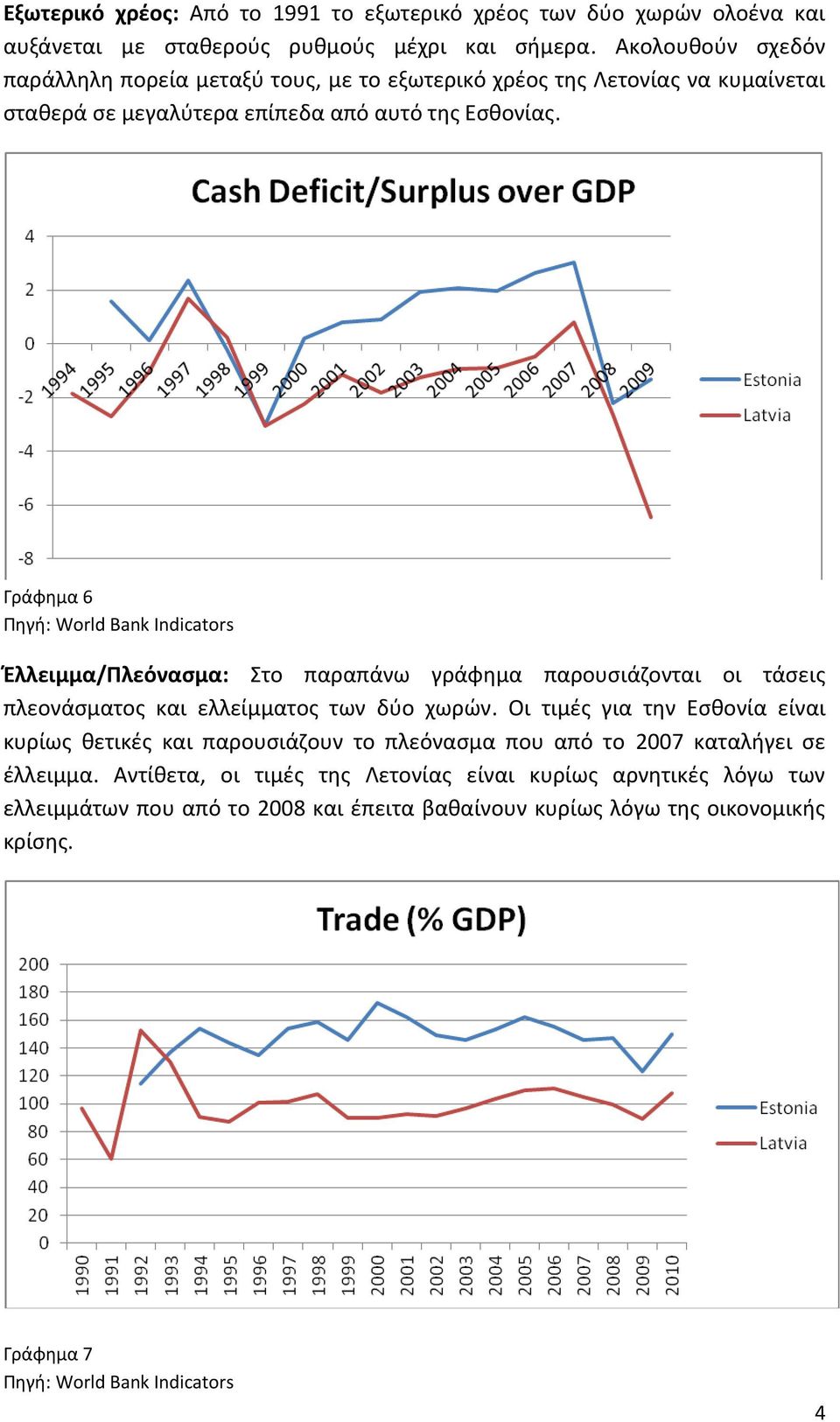 Γράφημα 6 Πηγή: World Bank Indicators Έλλειμμα/Πλεόνασμα: Στο παραπάνω γράφημα παρουσιάζονται οι τάσεις πλεονάσματος και ελλείμματος των δύο χωρών.