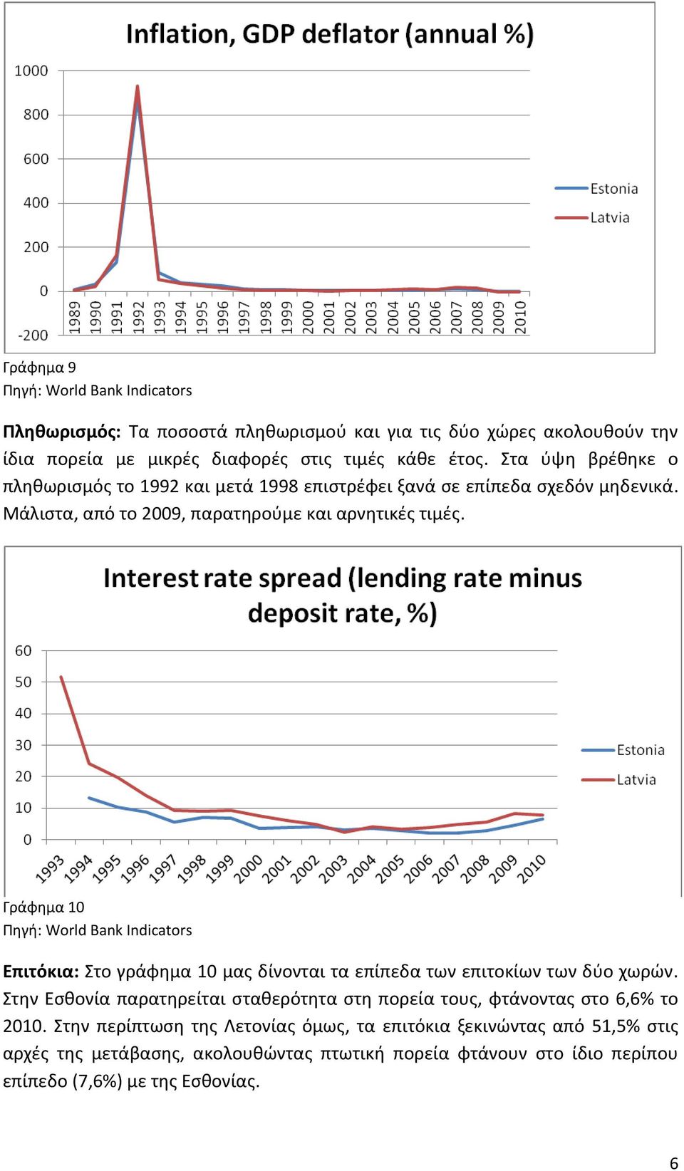 Γράφημα 10 Πηγή: World Bank Indicators Επιτόκια: Στο γράφημα 10 μας δίνονται τα επίπεδα των επιτοκίων των δύο χωρών.