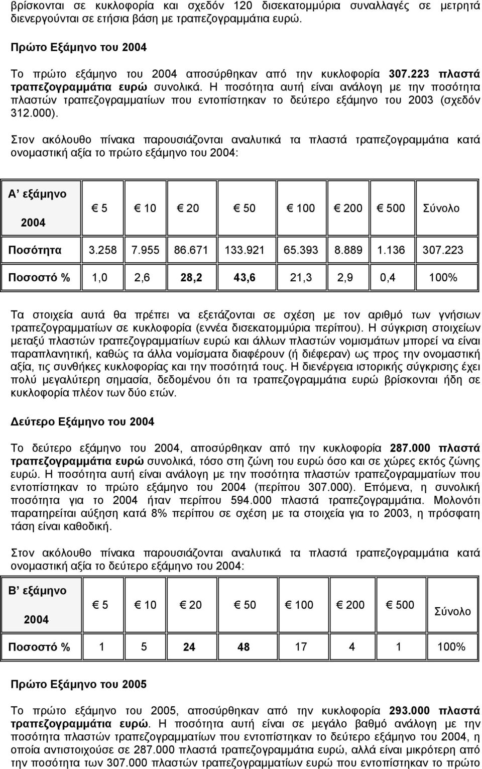 Η ποσότητα αυτή είναι ανάλογη με την ποσότητα πλαστών τραπεζογραμματίων που εντοπίστηκαν το δεύτερο εξάμηνο του 2003 (σχεδόν 312.000).