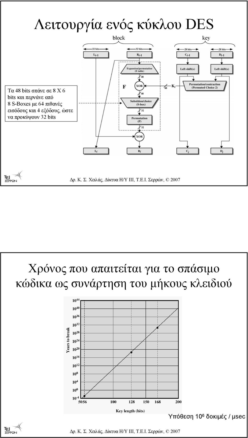 εξόδους, ώστε να προκύψουν 32 bits Χρόνος που απαιτείται για το