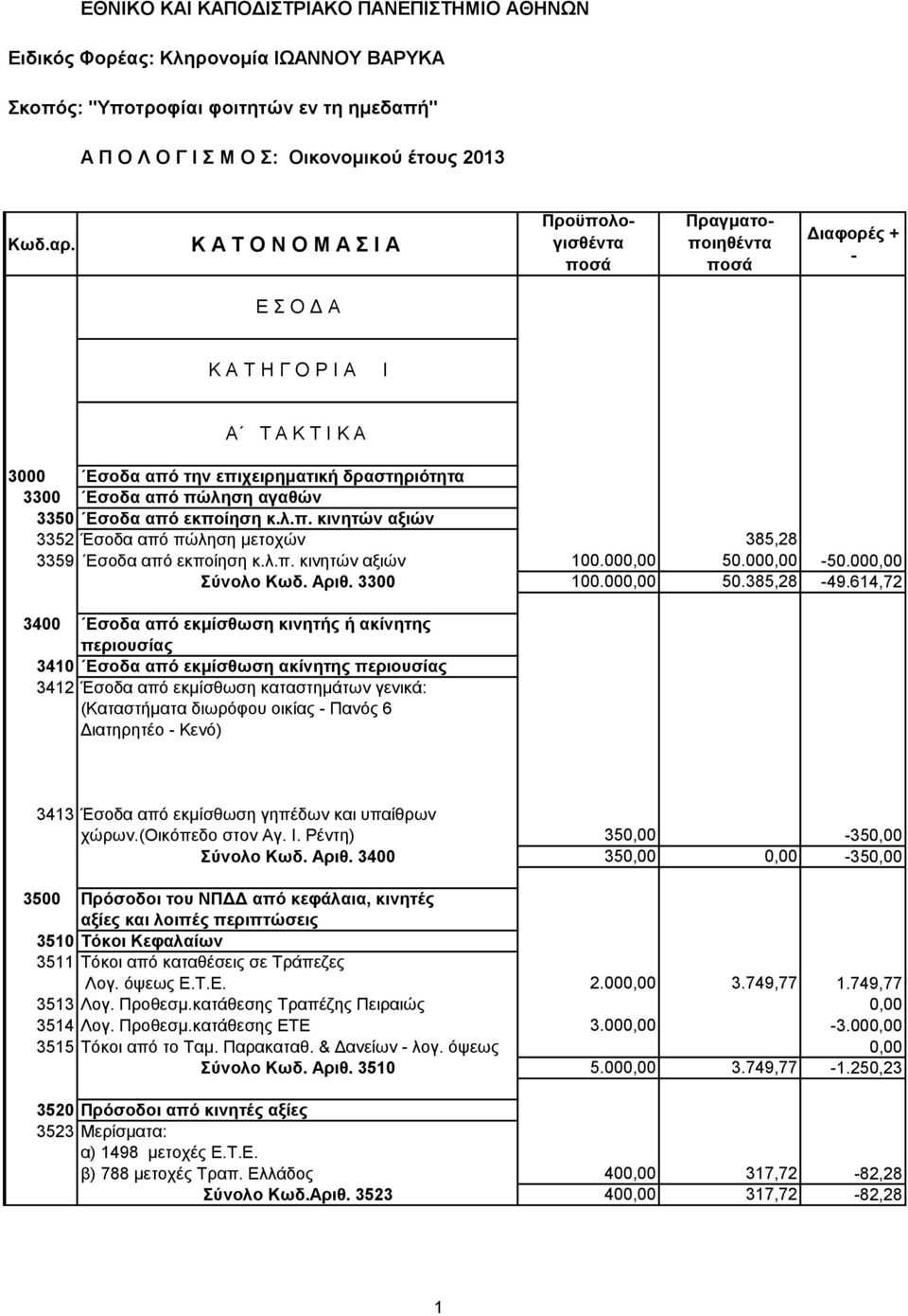 λ.π. κινητών αξιών 100.000,00 50.000,00 50.000,00 Σύνολο Κωδ. Αριθ. 3300 100.000,00 50.385,28 49.