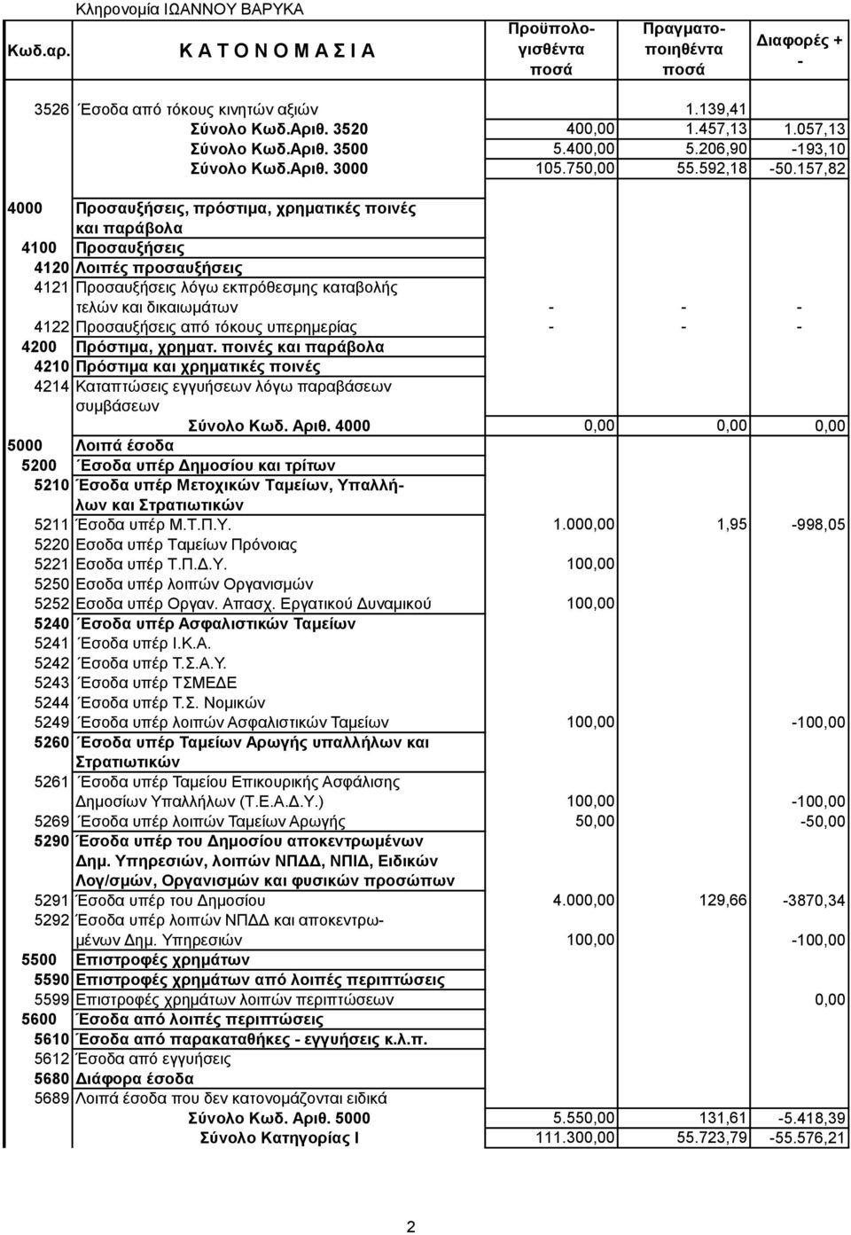 157,82 4000 Προσαυξήσεις, πρόστιμα, χρηματικές ποινές και παράβολα 4100 Προσαυξήσεις 4120 Λοιπές προσαυξήσεις 4121 Προσαυξήσεις λόγω εκπρόθεσμης καταβολής τελών και δικαιωμάτων 4122 Προσαυξήσεις από