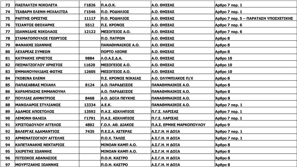 Ο. Α.Ο. ΘΗΣΕΑΣ Αρθρο 8 80 ΛΕΧΑΡΕΑΣ ΣΥΜΕΩΝ ΠΟΡΤΟ ΛΕΟΝΕ Α.Ο. ΘΗΣΕΑΣ Αρθρο 8 81 ΚΑΤΡΑΚΗΣ ΧΡΗΣΤΟΣ 9884 Λ.Ο.Α.Σ..Α. Α.Ο. ΘΗΣΕΑΣ Αρθρο 10 82 ΠΕΣΜΑΤΖΟΓΛΟΥ ΧΡΗΣΤΟΣ 11620 ΜΕΣΟΓΕΙΟΣ Α.Ο. Α.Ο. ΘΗΣΕΑΣ Αρθρο 10 83 ΕΜΜΑΝΟΥΗΛΙ ΗΣ ΦΩΤΗΣ 12605 ΜΕΣΟΓΕΙΟΣ Α.