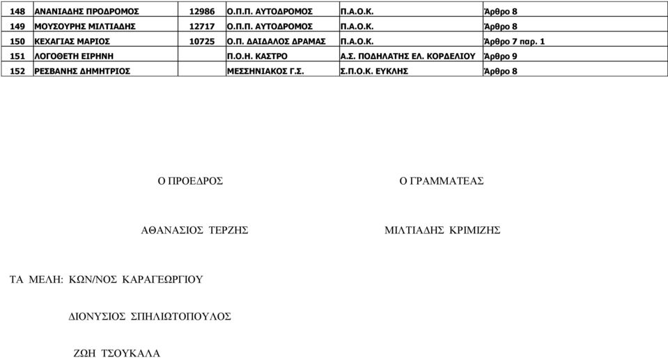 ΚΟΡ ΕΛΙΟΥ Άρθρο 9 152 ΡΕΣΒΑΝΗΣ ΗΜΗΤΡΙΟΣ ΜΕΣΣΗΝΙΑΚΟΣ Γ.Σ. Σ.Π.Ο.Κ. ΕΥΚΛΗΣ Άρθρο 8 Ο ΠΡΟΕ ΡΟΣ Ο ΓΡΑΜΜΑΤΕΑΣ ΑΘΑΝΑΣΙΟΣ