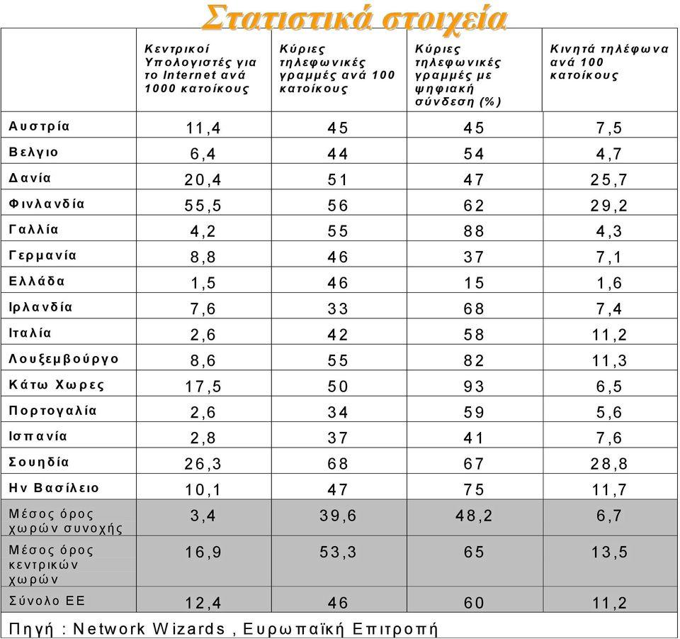 33 68 7,4 Ιταλία 2,6 42 58 11,2 Λουξεµ βούργο 8,6 55 82 11,3 Κάτω Χωρες 17,5 50 93 6,5 Πορτογαλία 2,6 34 59 5,6 Ισ π α νία 2,8 37 41 7,6 Σουηδία 26,3 68 67 28,8 Ην Βασίλειο 10,1 47 75