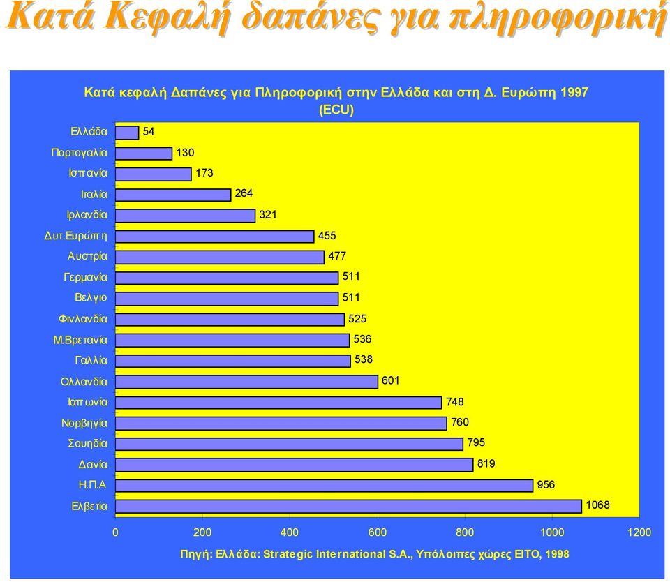 Βρετανία Γαλλία Ολλανδία Ιαπ ωνία Νορβηγία Σουηδία ανία Η.Π.