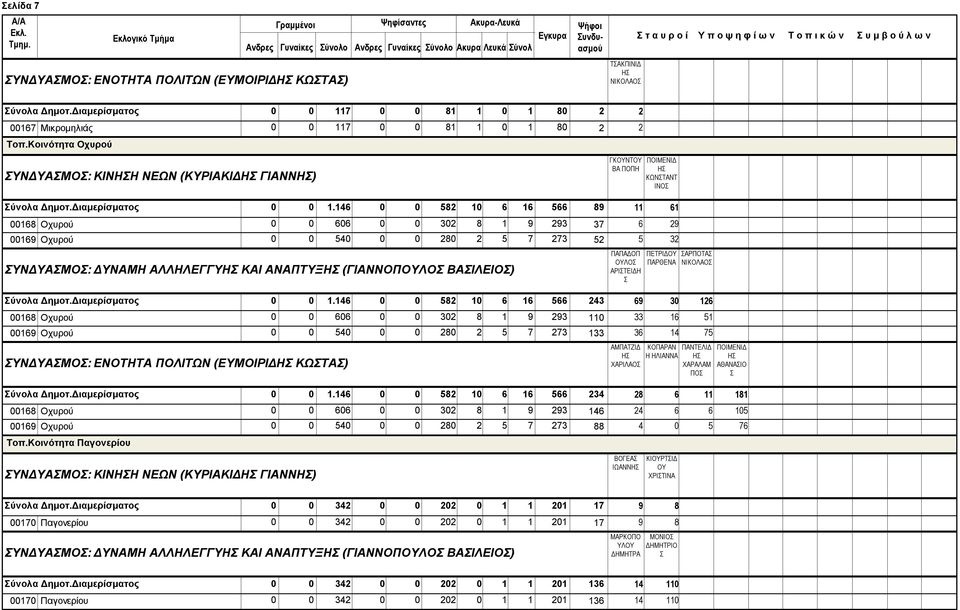 Κοινότητα Οχυρού ΥΝΔΥΑΜΟ: ΚΙΝΗΗ ΝΕΩΝ (ΚΥΡΙΑΚΙΔΗ ΓΙΑΝΝΗ) ΓΚΟΥΝΤΟΥ ΒΑ ΠΟΠΗ ΠΟΙΜΕΝΙΔ Η ΚΩΝΤΑΝΤ ΙΝΟ ύνολα Δημοτ.Διαμερίσματος 0 0 1.