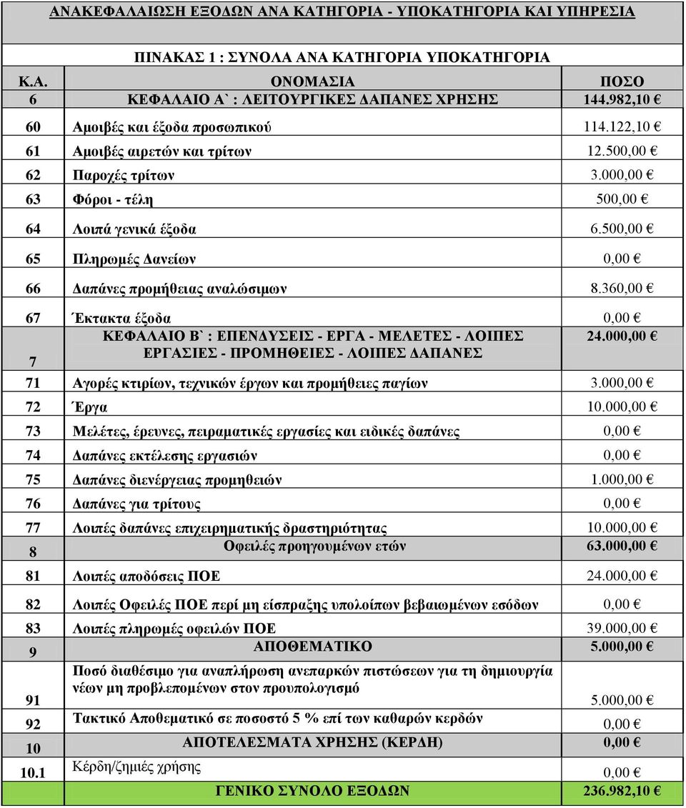 50 65 Πιεξωκέο Γαλείωλ 66 Γαπάλεο πξνκήζεηαο αλαιώζηκωλ 8.36 67 Έθηαθηα έμνδα ΚΔΦΑΛΑΗΟ Β` : ΔΠΔΝΓΤΔΗ - ΔΡΓΑ - ΜΔΛΔΣΔ - ΛΟΗΠΔ 24.