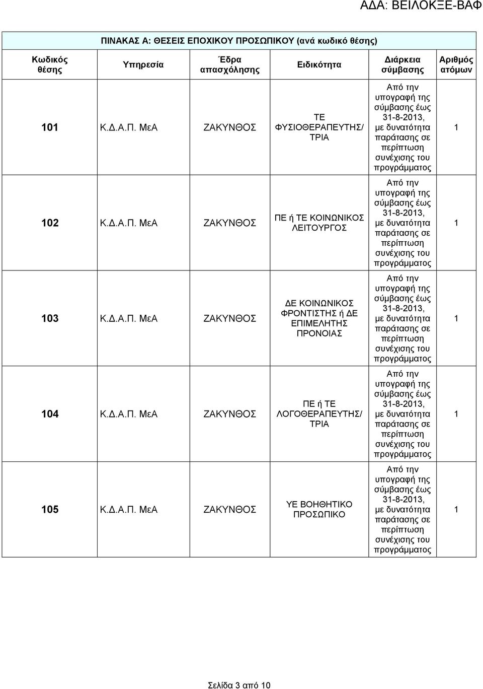 Δ.Α.Π. ΜεΑ ΖΑΚΥΝΘΟΣ ΠΕ ή ΤΕ ΛΟΓΟΘΕΡΑΠΕΥΤΗΣ/ ΤΡΙΑ Από την υπογραφή της σύμβασης έως 31-8-2013, με δυνατότητα παράτασης σε περίπτωση συνέχισης του προγράμματος 1 105 Κ.Δ.Α.Π. ΜεΑ ΖΑΚΥΝΘΟΣ ΥΕ ΒΟΗΘΗΤΙΚΟ ΠΡΟΣΩΠΙΚΟ Από την υπογραφή της σύμβασης έως 31-8-2013, με δυνατότητα παράτασης σε περίπτωση συνέχισης του προγράμματος 1 Σελίδα 3 από 10