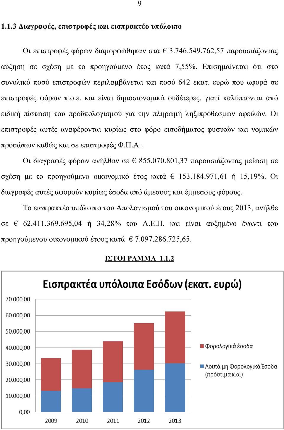 Οι επιστροφές αυτές αναφέρονται κυρίως στο φόρο εισοδήµατος φυσικών και νοµικών προσώπων καθώς και σε επιστροφές Φ.Π.Α.. Οι διαγραφές φόρων ανήλθαν σε 855.070.