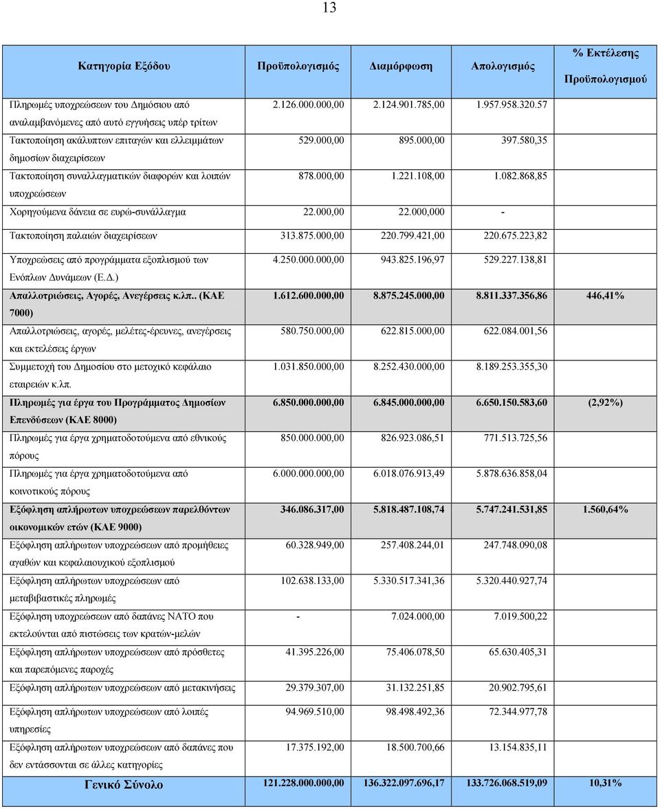 580,35 δηµοσίων διαχειρίσεων Τακτοποίηση συναλλαγµατικών διαφορών και λοιπών 878.000,00 1.221.108,00 1.082.868,85 υποχρεώσεων Χορηγούµενα δάνεια σε ευρώ-συνάλλαγµα 22.000,00 22.