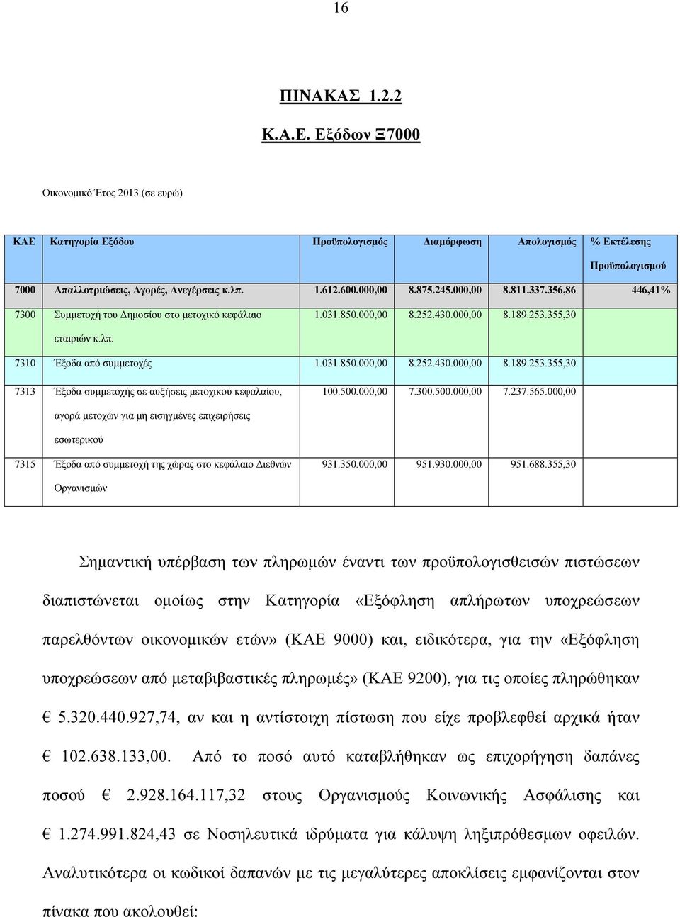 7310 Έξοδα από συµµετοχές 1.031.850.000,00 8.252.430.000,00 8.189.253.355,30 7313 Έξοδα συµµετοχής σε αυξήσεις µετοχικού κεφαλαίου, 100.500.000,00 7.300.500.000,00 7.237.565.