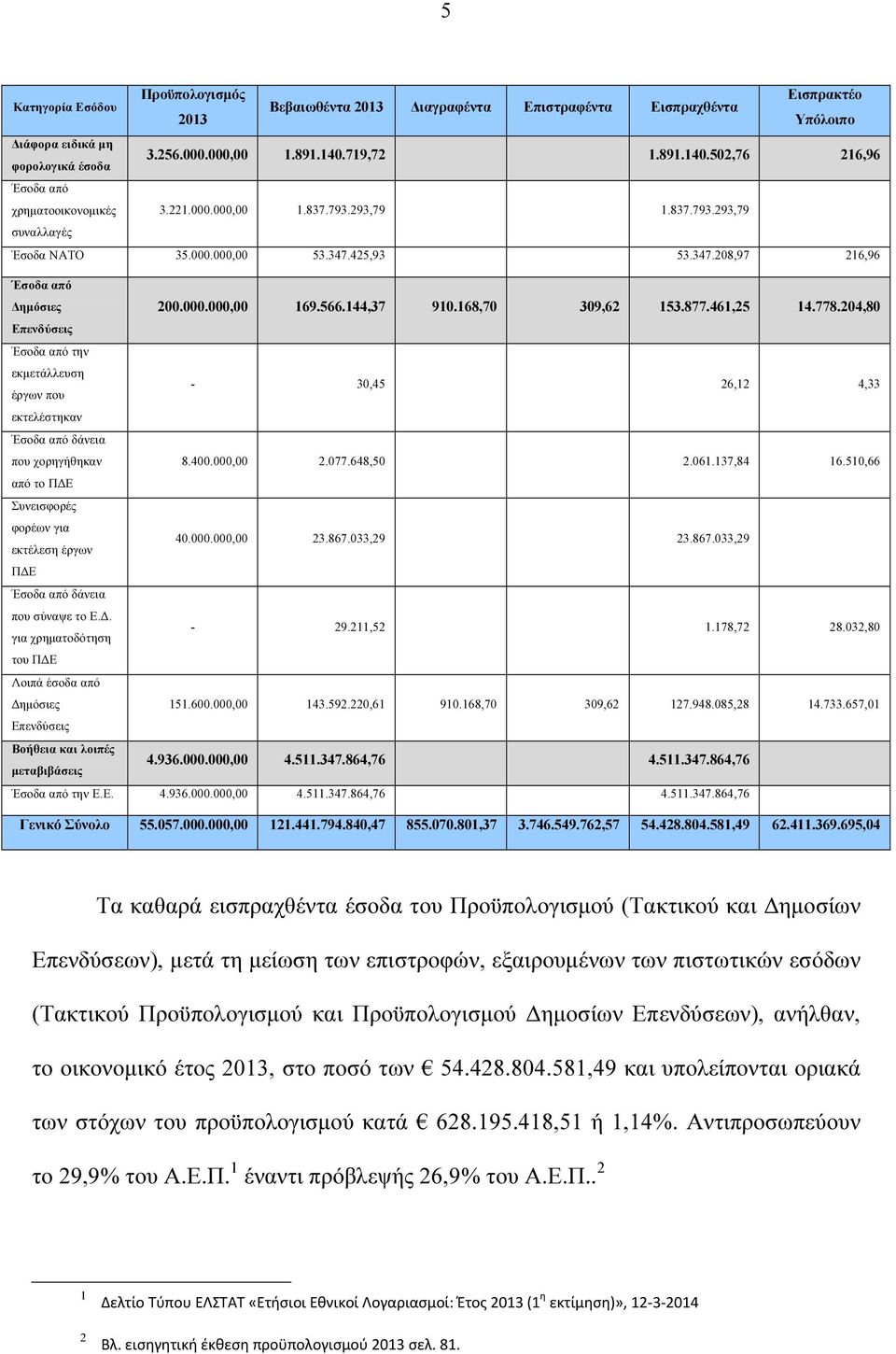 000.000,00 169.566.144,37 910.168,70 309,62 153.877.461,25 14.778.204,80 Επενδύσεις Έσοδα από την εκµετάλλευση έργων που - 30,45 26,12 4,33 εκτελέστηκαν Έσοδα από δάνεια που χορηγήθηκαν 8.400.