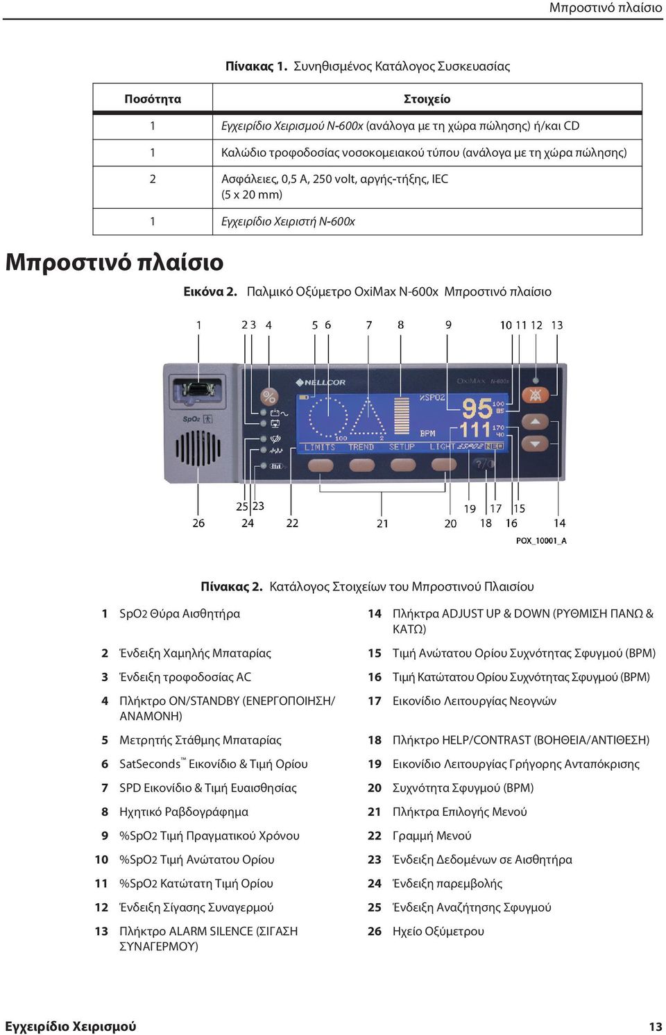 χώρα πώλησης) 2 Ασφάλειες, 0,5 A, 250 volt, αργής-τήξης, IEC (5 x 20 mm) 1 Εγχειρίδιο Χειριστή N-600x Εικόνα 2. Παλμικό Οξύμετρο OxiMax N-600x Μπροστινό πλαίσιο Πίνακας 2.