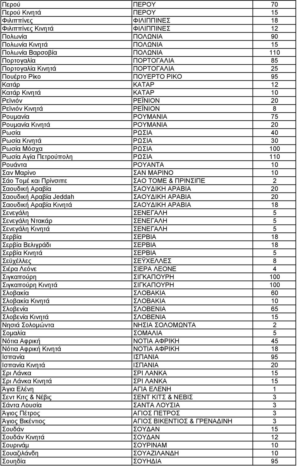 ΡΩΣΙΑ 40 Ρωσία Κινητά ΡΩΣΙΑ 30 Ρωσία Μόσχα ΡΩΣΙΑ 100 Ρωσία Αγία Πετρούπολη ΡΩΣΙΑ 110 Ρουάντα ΡΟΥΑΝΤΑ 10 Σαν Μαρίνο ΣΑΝ ΜΑΡΙΝΟ 10 Σάο Τομέ και Πρίνσιπε ΣΑΟ ΤΟΜΕ & ΠΡΙΝΣΙΠΕ 2 Σαουδική Αραβία ΣΑΟΥ ΙΚΗ