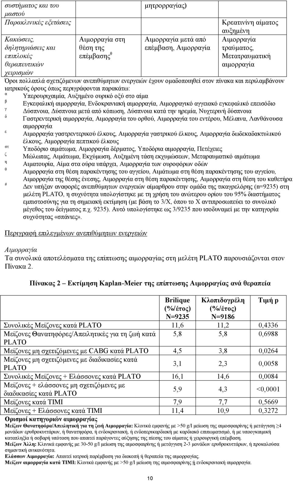 όρους όπως περιγράφονται παρακάτω: α Υπερουριχαιμία, Αυξημένο ουρικό οξύ στο αίμα β γ δ ε στ ζ η θ # Εγκεφαλική αιμορραγία, Ενδοκρανιακή αιμορραγία, Αιμορραγικό αγγειακό εγκεφαλικό επεισόδιο