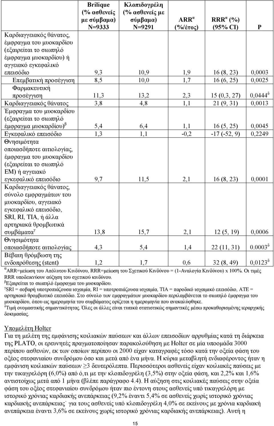 Καρδιαγγειακός θάνατος 3,8 4,8 1,1 21 (9, 31) 0,0013 Έμφραγμα του μυοκαρδίου (εξαιρείται το σιωπηλό έμφραγμα μυοκαρδίου) β 5,4 6,4 1,1 16 (5, 25) 0,0045 Εγκεφαλικό επεισόδιο 1,3 1,1-0,2-17 (-52, 9)