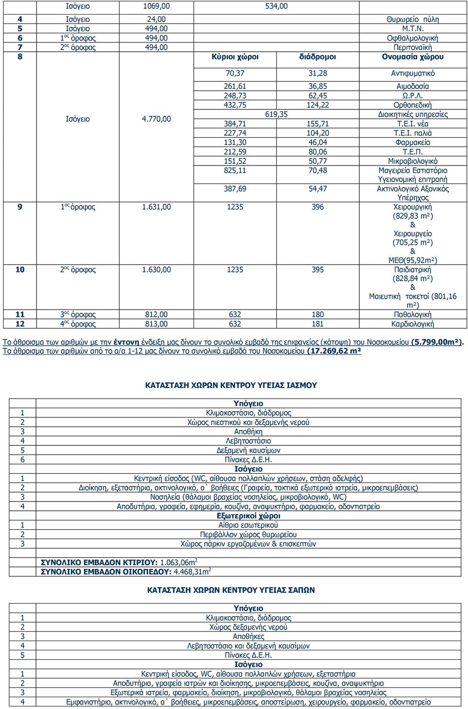 432,75 124,22 Ορθοπεδική Ισόγειο 4.770,00 619,35 Διοικητικές υπηρεσίες 384,71 155,71 Τ.Ε.Ι. νέα 227,74 104,20 Τ.Ε.Ι. παλιά 131,30 46,04 Φαρμακείο 212,59 80,06 Τ.Ε.Π.