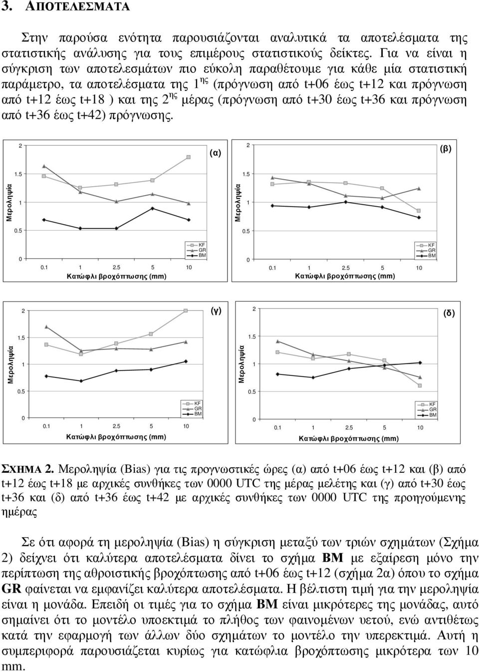 (πρόγνωση από t+3 έως t+36 και πρόγνωση από t+36 έως t+42) πρόγνωσης. 2 (α) 2 (β).5.5 Μεροληψία Μεροληψία.5.5. 2.5 5. 2.5 5 2 (γ) 2 (δ).5.5 Μεροληψία Μεροληψία.5.5. 2.5 5. 2.5 5 ΣΧΗΜΑ 2.