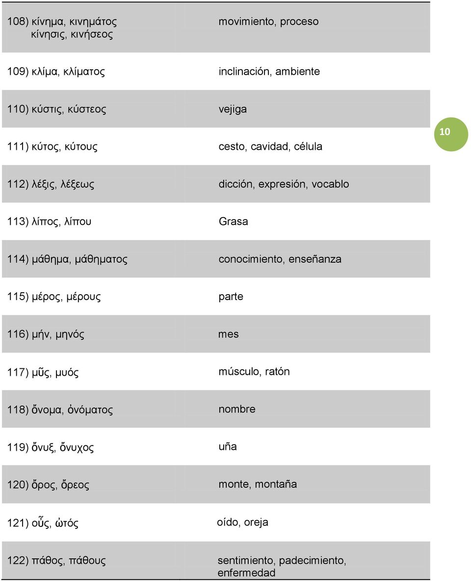 μάθηματος conocimiento, enseñanza 115) μέρος, μέρους parte 116) μήν, μηνός mes 117) μῦς, μυός músculo, ratón 118) ὄνομα, ὀνόματος