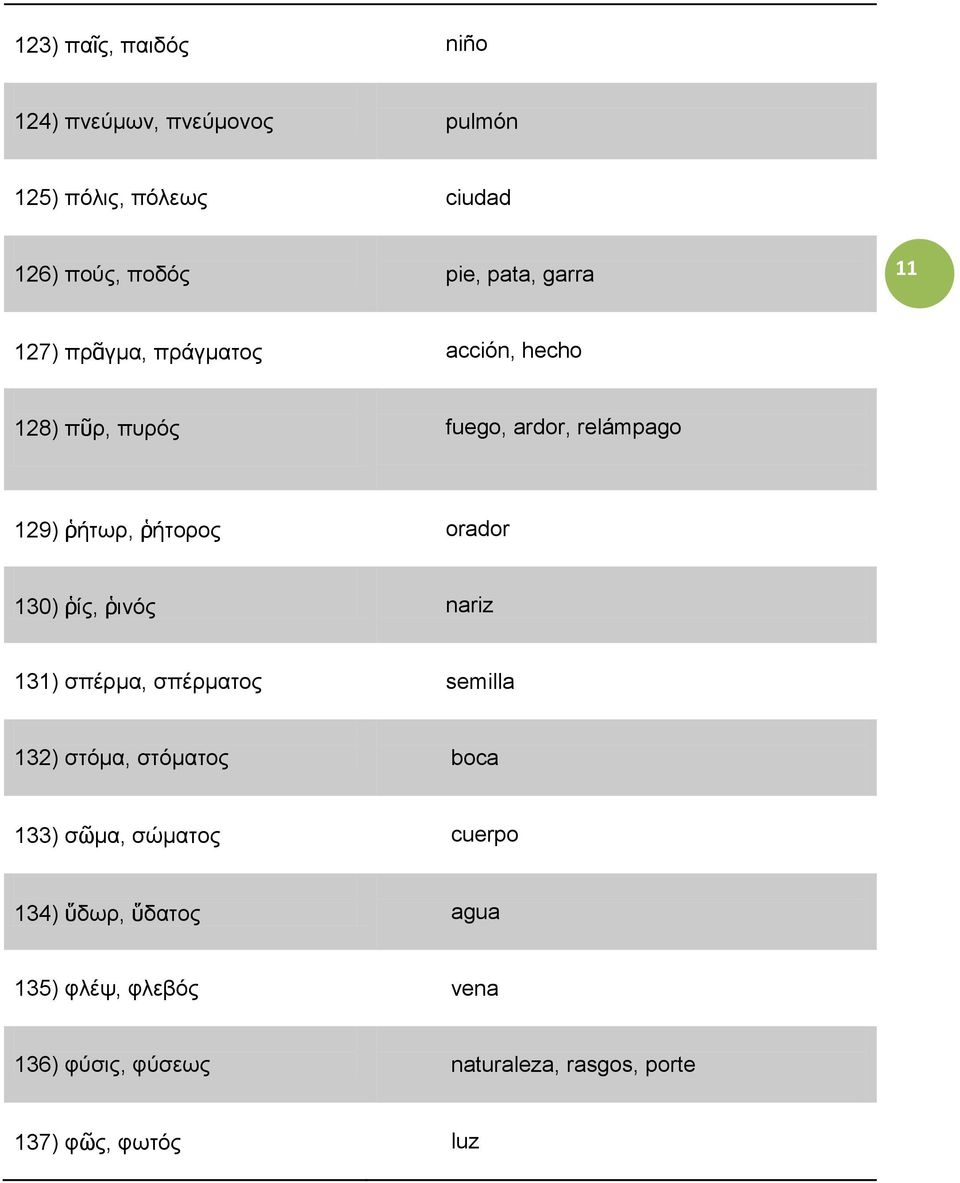 orador 130) ῥίς, ῥινός nariz 131) σπέρμα, σπέρματος semilla 132) στόμα, στόματος boca 133) σῶμα, σώματος