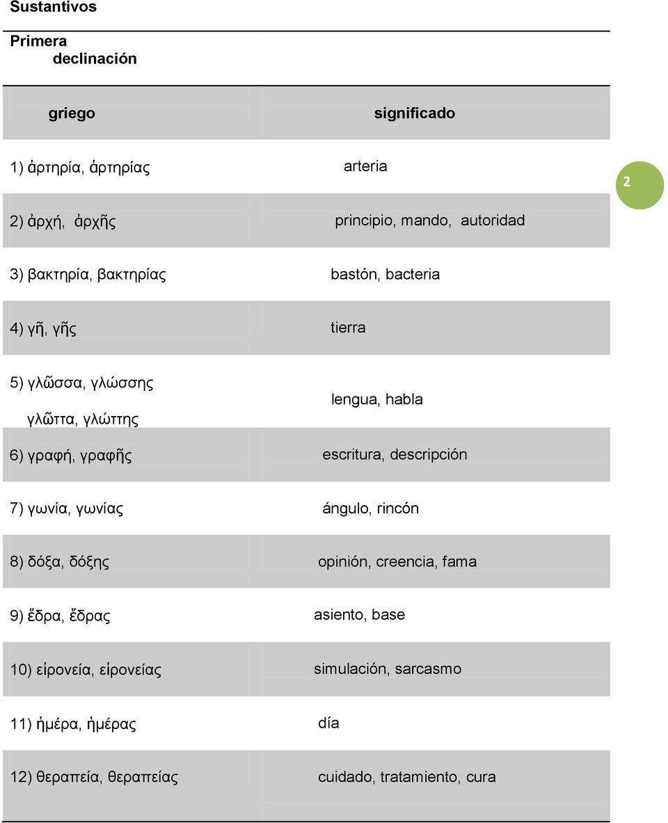 γραφή, γραφῆς escritura, descripción 7) γωνία, γωνίας ángulo, rincón 8) δόξα, δόξης opinión, creencia, fama 9) ἕδρα, ἕδρας