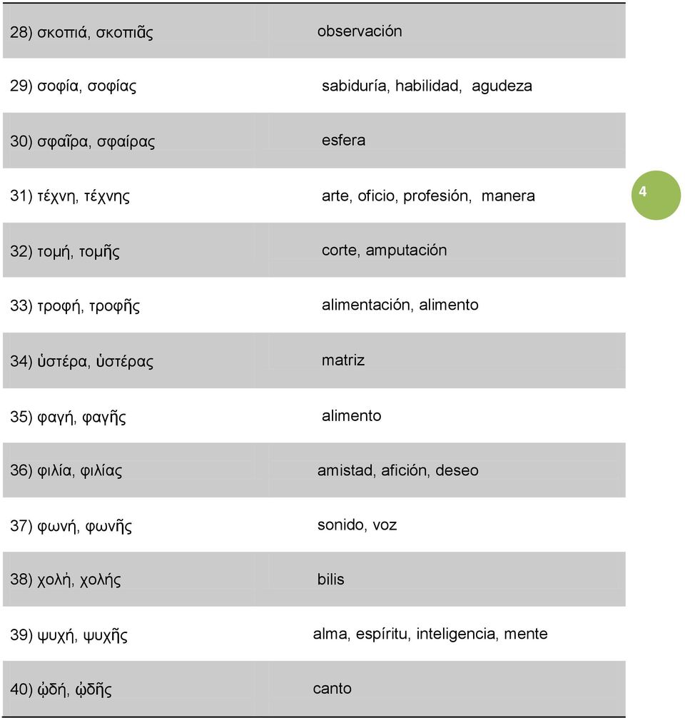 alimentación, alimento 34) ὑστέρα, ὑστέρας matriz 35) φαγή, φαγῆς alimento 36) φιλία, φιλίας amistad, afición,